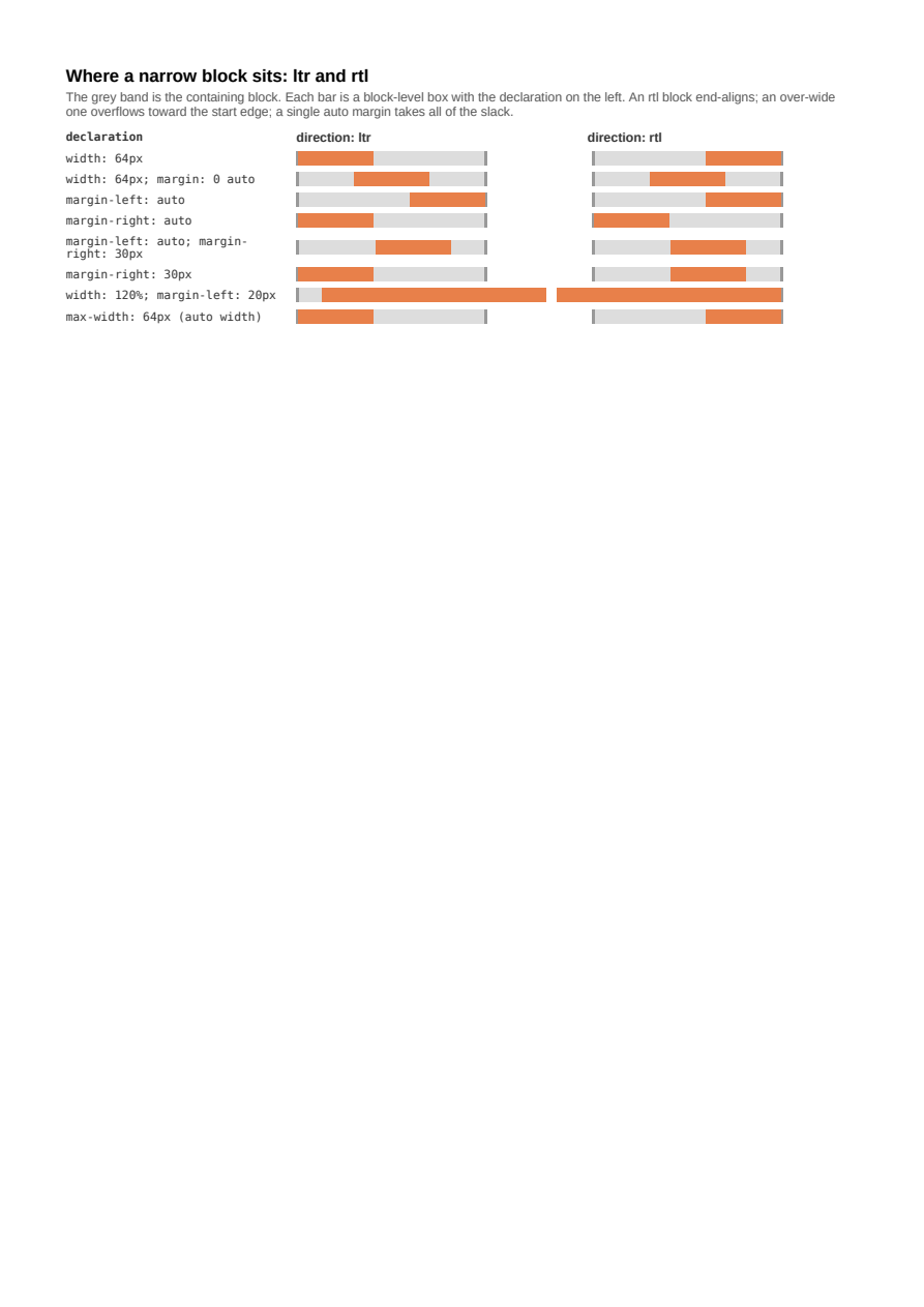 First page of the Block Placement in ltr and rtl showcase PDF