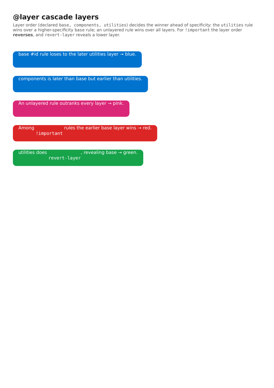 First page of the @layer Cascade Layers showcase PDF