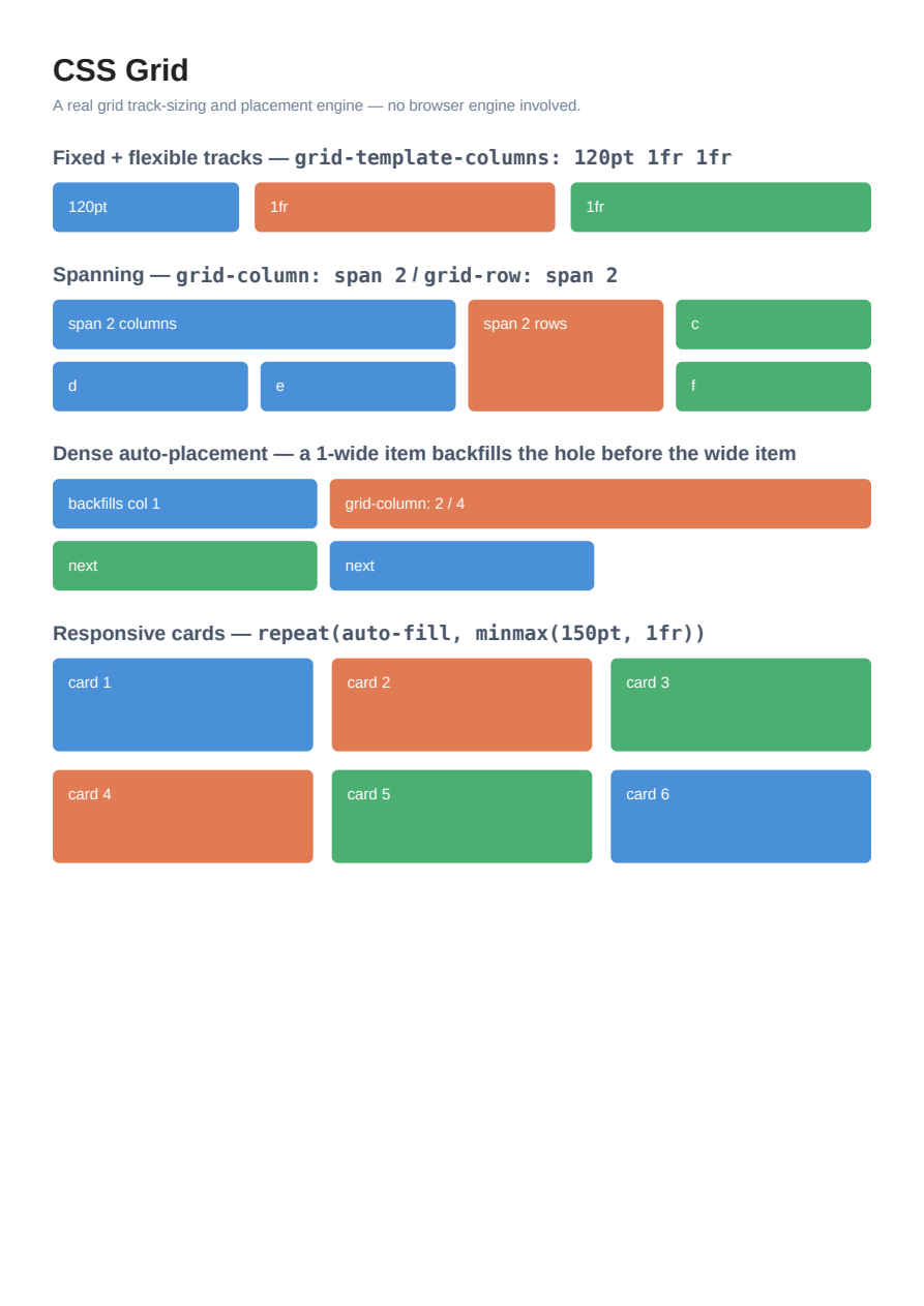 First page of the CSS Grid showcase PDF
