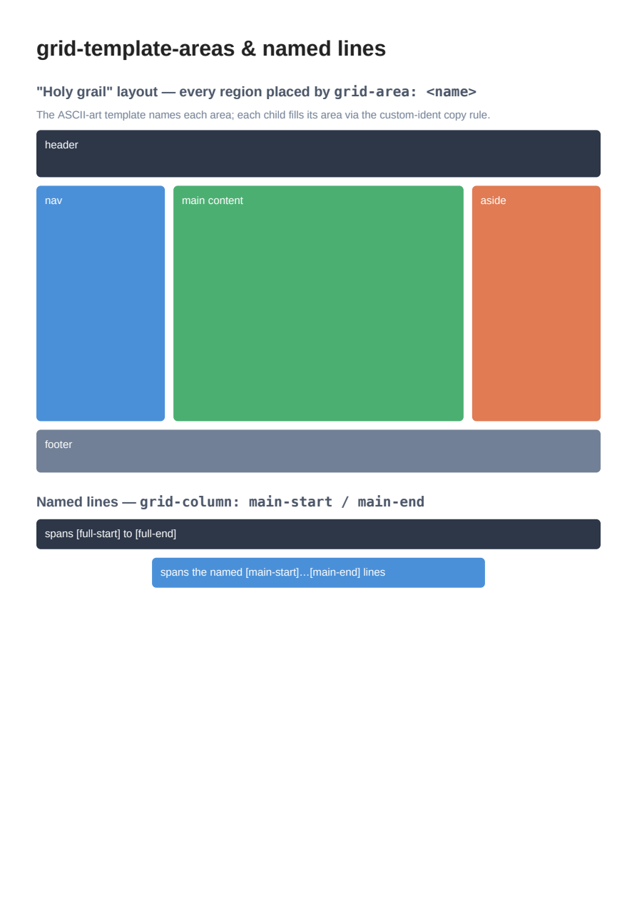 First page of the CSS Grid Template Areas showcase PDF