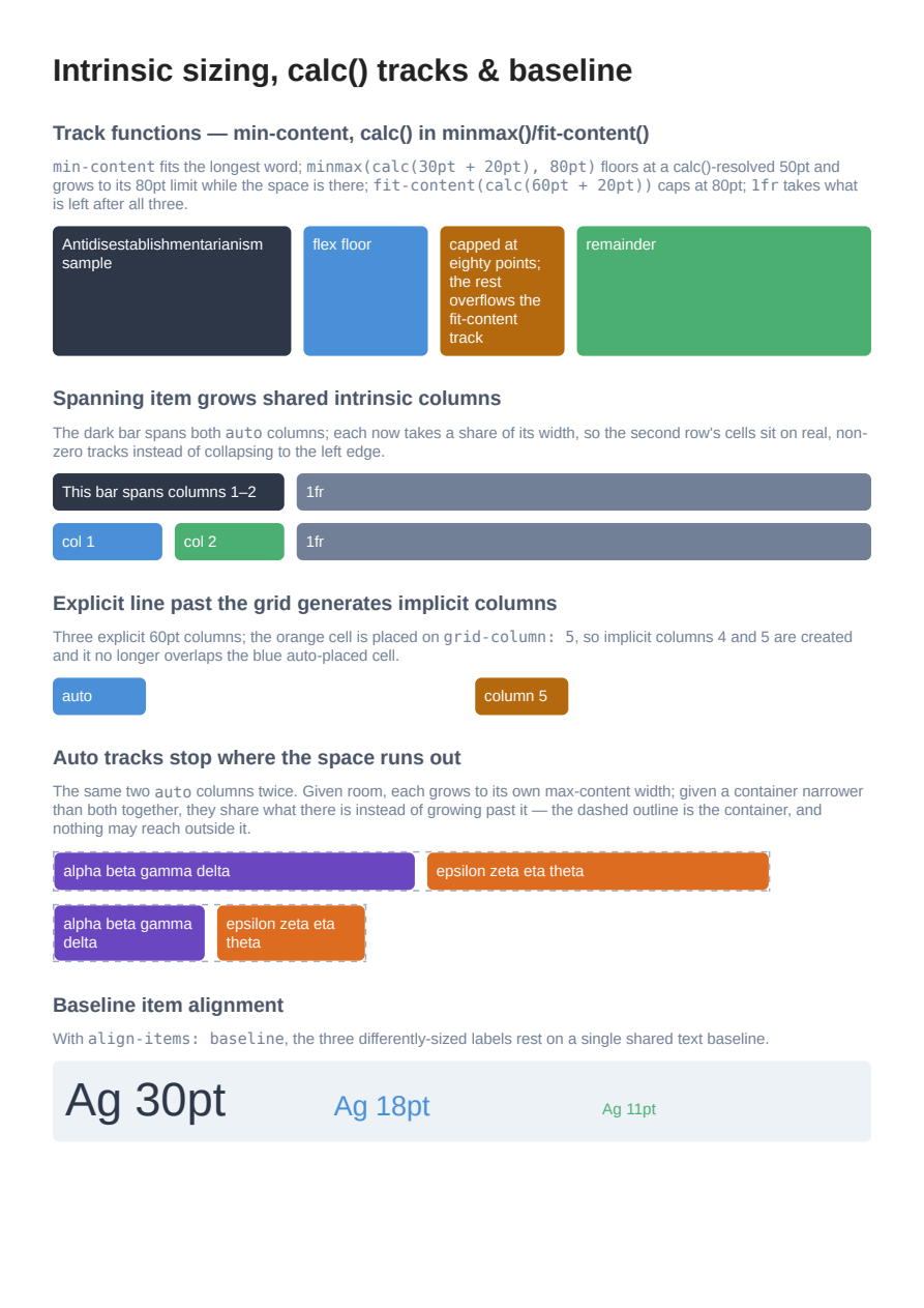 First page of the CSS Grid Intrinsic Sizing & Baseline showcase PDF