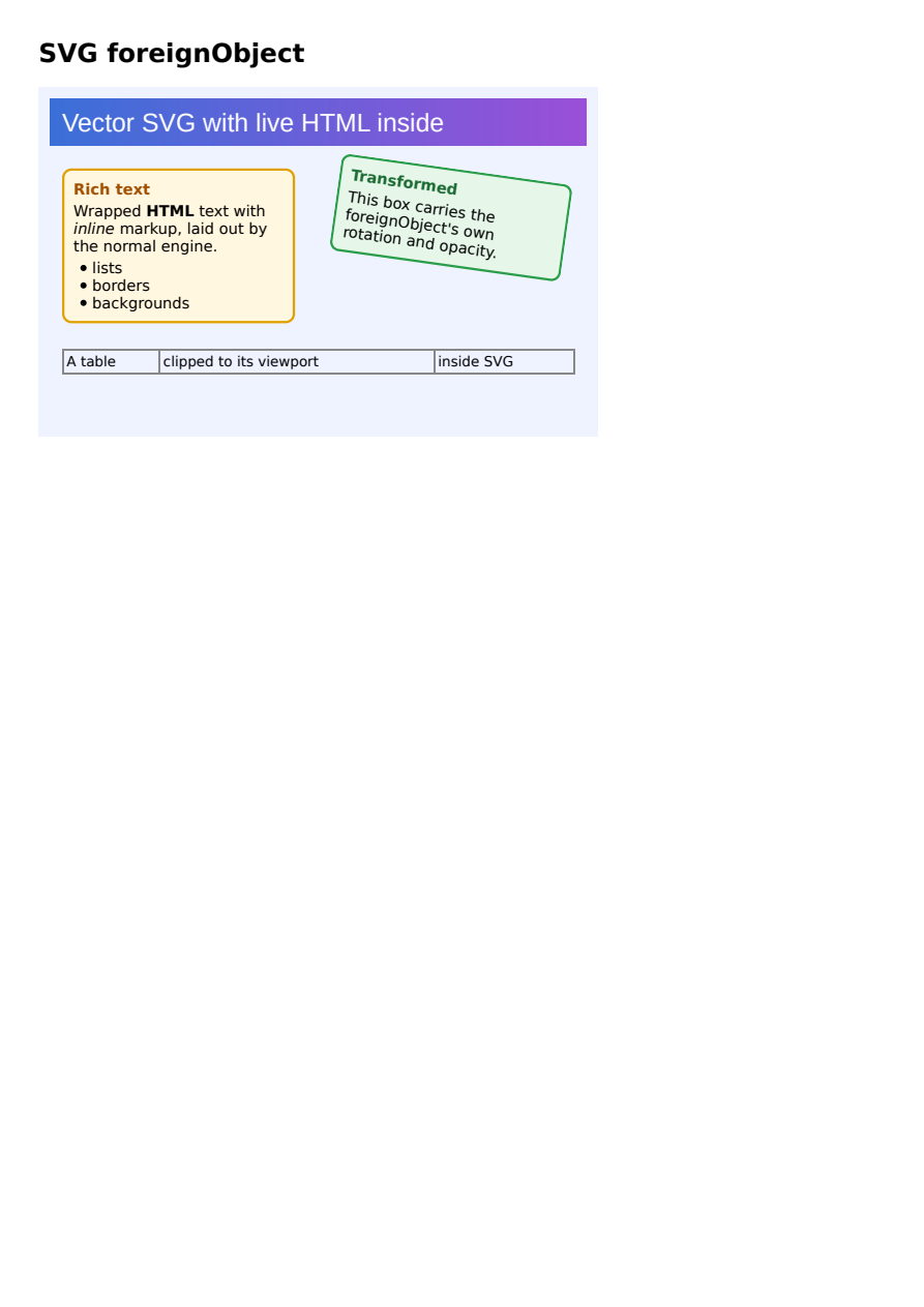 First page of the SVG foreignObject showcase PDF