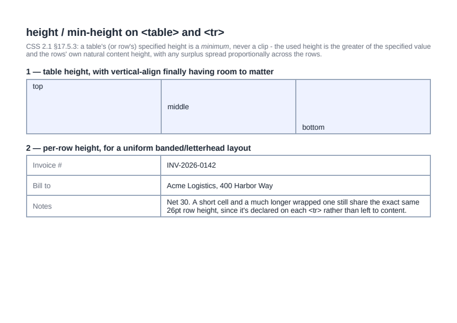 First page of the Table & Row Height (height / min-height) showcase PDF